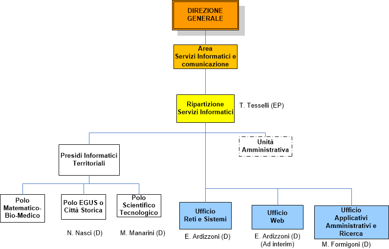 Servizi Informatici